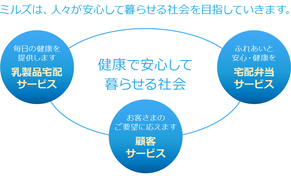 ミルズは人々が安心して暮らせる社会を目指しています。乳製品宅配サービス、顧客サービス、宅配弁当サービス